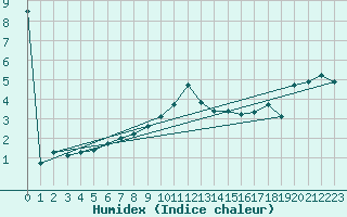 Courbe de l'humidex pour Rohrbach