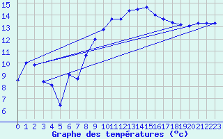 Courbe de tempratures pour Istres (13)