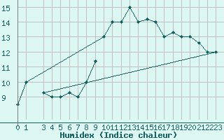 Courbe de l'humidex pour Jendouba