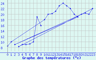Courbe de tempratures pour Tabarka