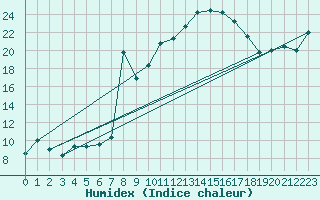 Courbe de l'humidex pour Tabarka