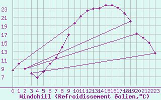 Courbe du refroidissement olien pour Boscombe Down
