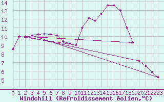 Courbe du refroidissement olien pour Marquise (62)