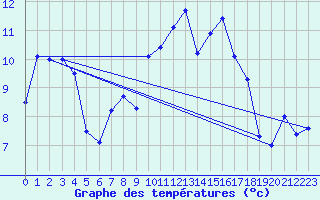 Courbe de tempratures pour Angliers (17)