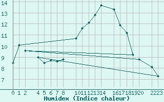 Courbe de l'humidex pour Bujarraloz