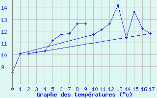 Courbe de tempratures pour Altnaharra