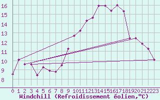 Courbe du refroidissement olien pour Saint-Michel-d