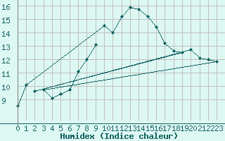 Courbe de l'humidex pour Torla