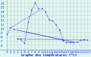 Courbe de tempratures pour Negotin