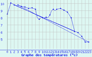 Courbe de tempratures pour Islay