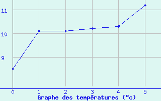 Courbe de tempratures pour Altnaharra