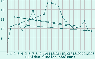 Courbe de l'humidex pour Montroy (17)