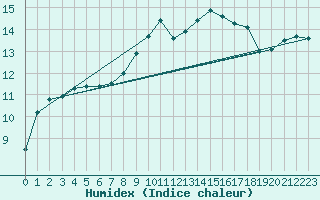 Courbe de l'humidex pour Brest (29)