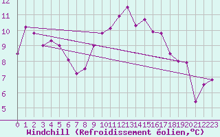 Courbe du refroidissement olien pour Ble - Binningen (Sw)