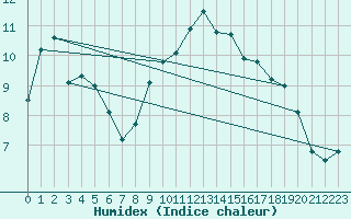 Courbe de l'humidex pour Ble - Binningen (Sw)