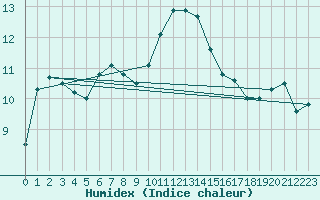 Courbe de l'humidex pour Aigrefeuille d'Aunis (17)