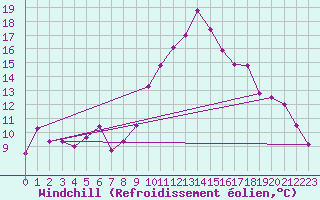 Courbe du refroidissement olien pour Marignane (13)