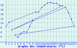 Courbe de tempratures pour Champagnole (39)