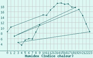 Courbe de l'humidex pour Champagnole (39)