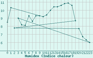 Courbe de l'humidex pour Angoulme - Brie Champniers (16)