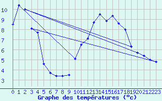 Courbe de tempratures pour Crocq (23)