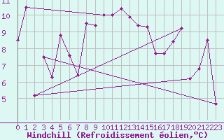 Courbe du refroidissement olien pour Cape Spartivento