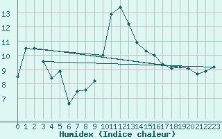 Courbe de l'humidex pour Saint-Etienne (42)