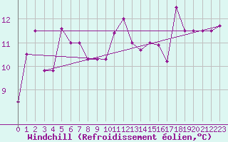 Courbe du refroidissement olien pour Treviso / Istrana