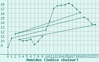 Courbe de l'humidex pour Cazaux (33)