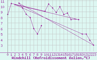 Courbe du refroidissement olien pour Ulrichen