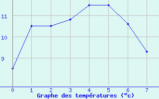 Courbe de tempratures pour West Wyalong