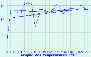 Courbe de tempratures pour Bares