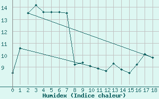 Courbe de l'humidex pour Roseworthy Ag College