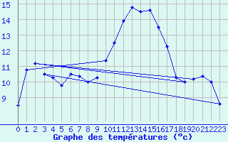 Courbe de tempratures pour Aubenas - Lanas (07)