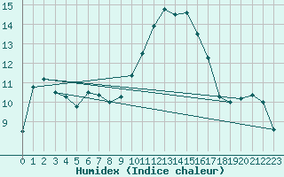 Courbe de l'humidex pour Aubenas - Lanas (07)