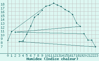 Courbe de l'humidex pour Lecce