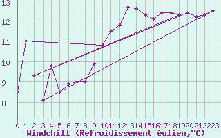 Courbe du refroidissement olien pour Albert-Bray (80)