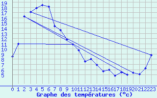 Courbe de tempratures pour Bathurst Airport Aws
