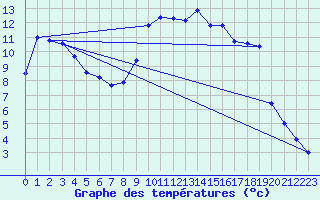 Courbe de tempratures pour Ulrichen