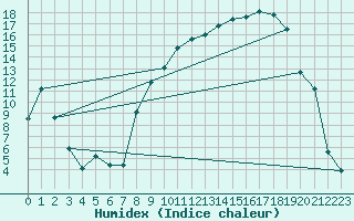 Courbe de l'humidex pour Reims-Prunay (51)