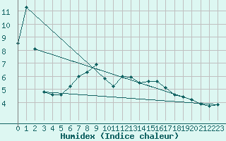 Courbe de l'humidex pour Kuggoren