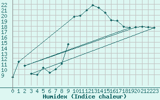 Courbe de l'humidex pour Oliva