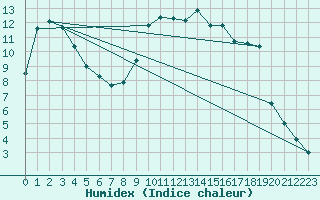 Courbe de l'humidex pour Ulrichen