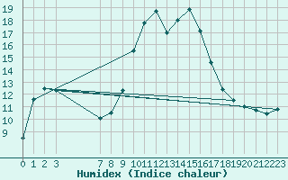 Courbe de l'humidex pour San Pablo de Los Montes