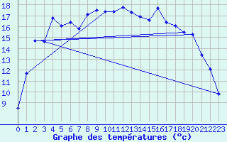 Courbe de tempratures pour Solenzara - Base arienne (2B)