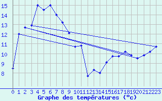 Courbe de tempratures pour Nemuro