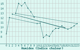 Courbe de l'humidex pour Nemuro