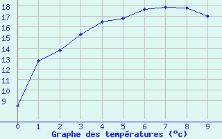 Courbe de tempratures pour Wiluna Aero