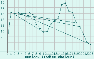 Courbe de l'humidex pour Biscarrosse (40)