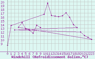 Courbe du refroidissement olien pour Gijon